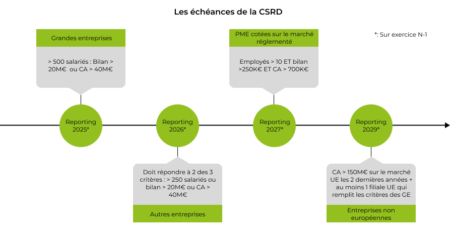 Echéances CSRD