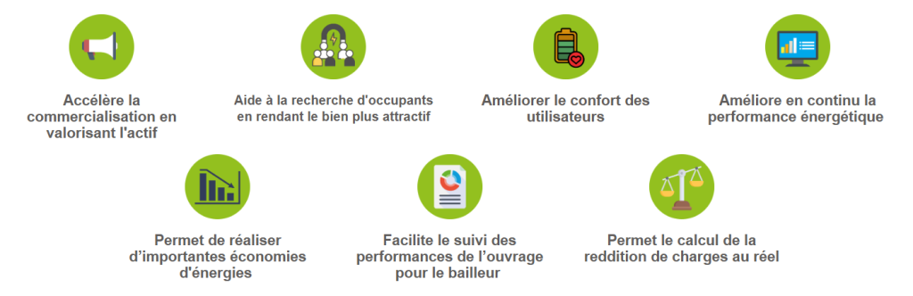 Ensemble de pictogrammes illustrant les bénéfices de la gestion performancielle : attractivité, confort, performance énergétique, économies d’énergie, suivi des performances et calcul des charges