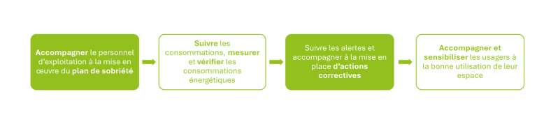 Schéma des étapes du plan de sobriété énergétique incluant l’accompagnement, le suivi des consommations et les actions correctives