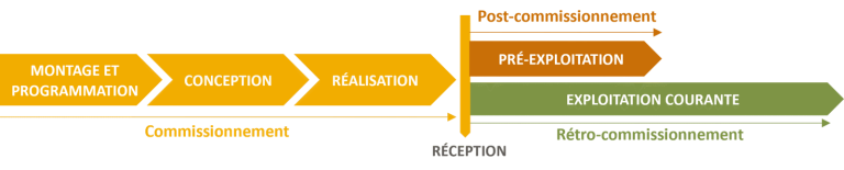 Schéma illustrant les étapes du commissionnement, pré‑exploitation, exploitation courante et rétro‑commissionnement
