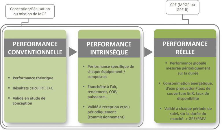 Schéma présentant les niveaux de performance bâtimentaire : performance conventionnelle, intrinsèque et réelle