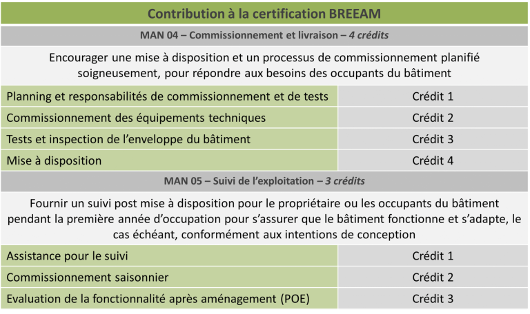 Tableau des crédits BREEAM détaillant les points liés au commissionnement et au suivi d’exploitation