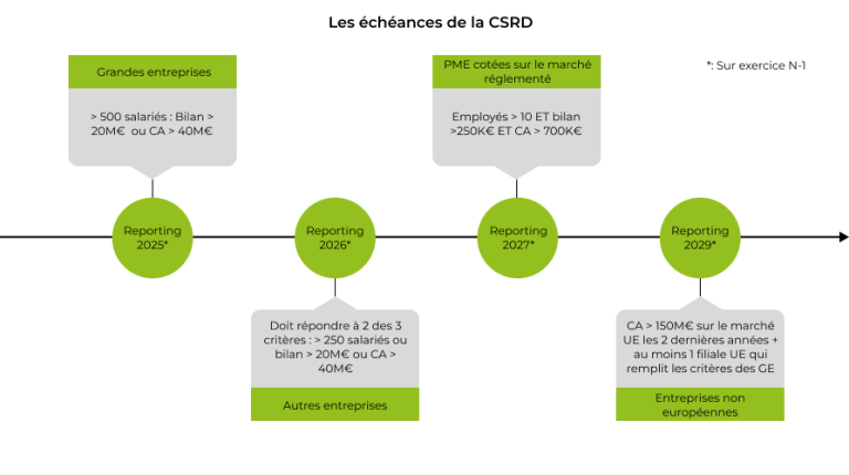 Schéma du calendrier CSRD présentant les obligations de reporting pour différents types d’entreprises
